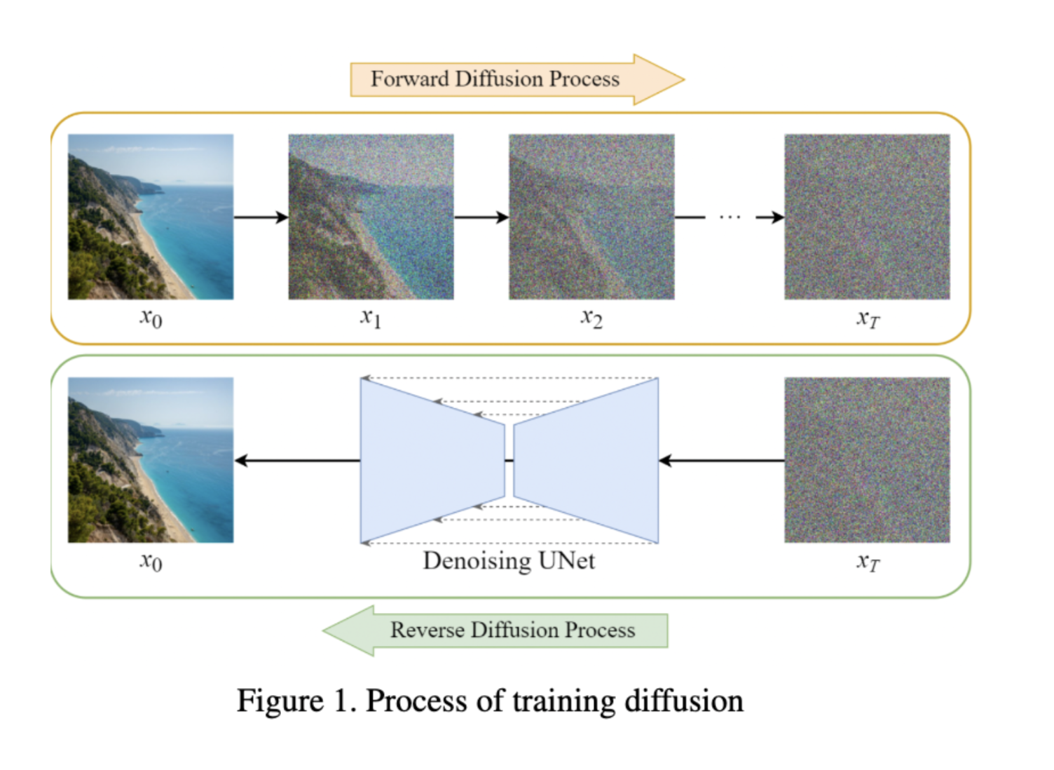 Process of training diffusion